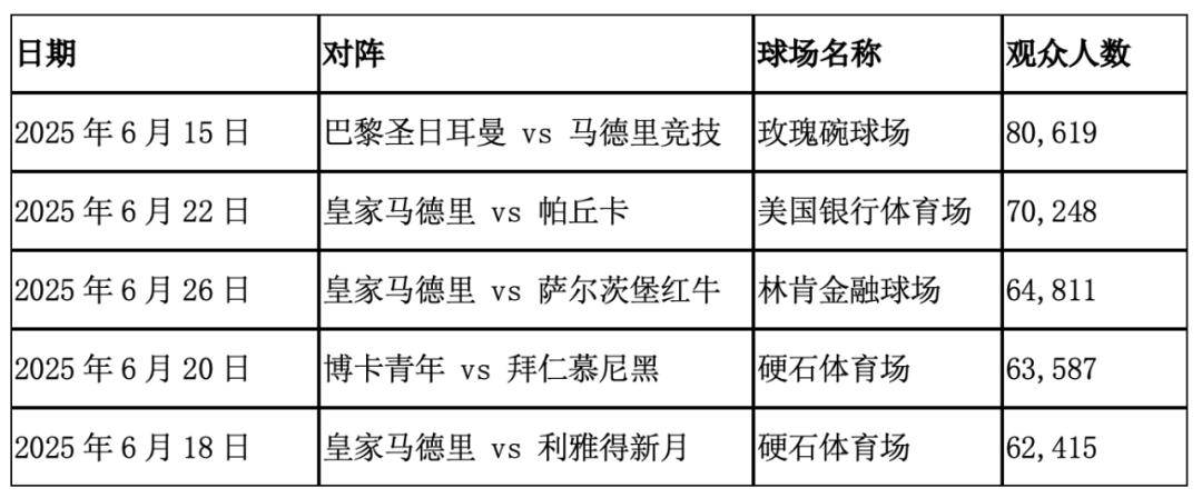 世俱杯共6场比赛观众超7万，皇马占据一半，决赛观众创造新高(2021世俱杯场馆)