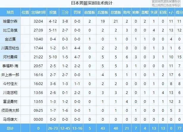 爱游戏体育入口-渡边和比江岛慎缺席亚洲杯河村勇辉首选NBA机会(河村勇辉迎生涯nba常规赛首秀)