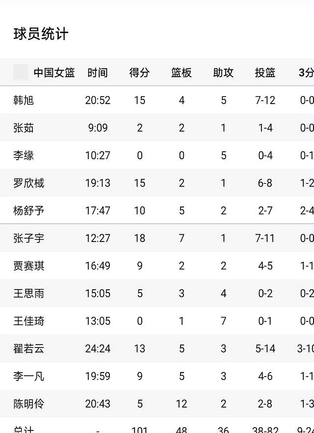 热身赛中国女篮狂胜波黑队收获两连胜(中国女篮取得热身赛两连胜)