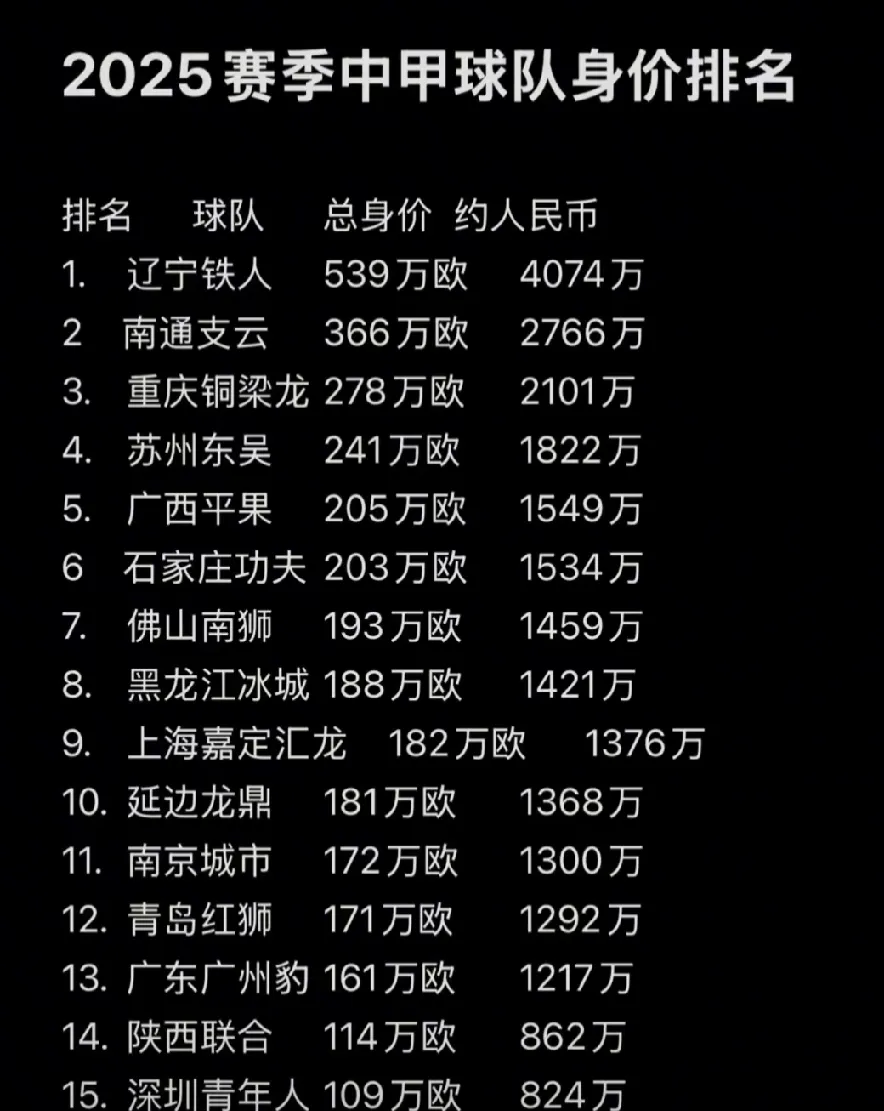 爱游戏体育官方-包含中甲最新积分榜，榜首2强辽宁铁人+铜梁龙优势扩大，土豪广州豹掉队，大连鲲城排名第7的词条