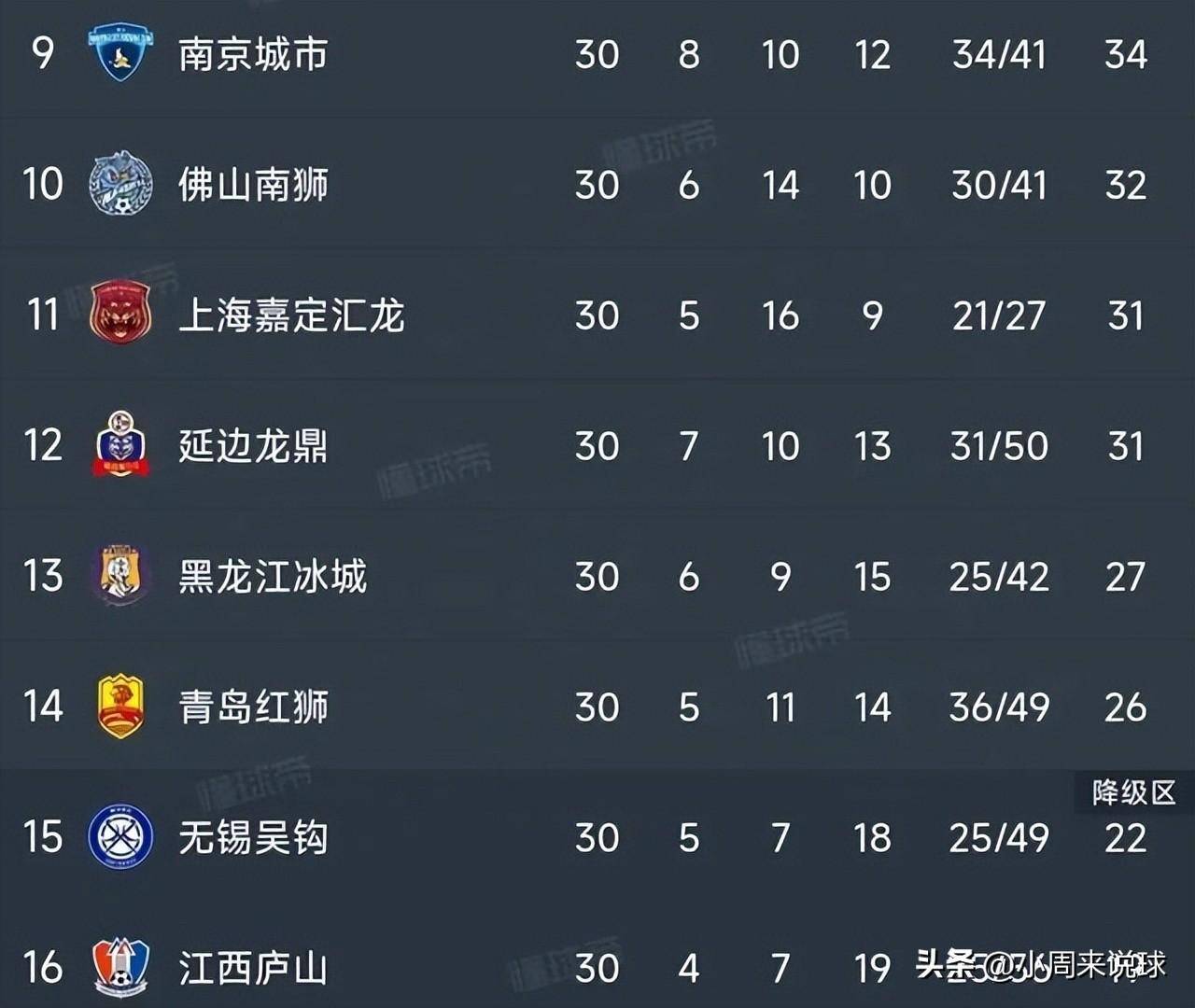 包含中甲最新积分榜，榜首2强辽宁铁人+铜梁龙优势扩大，土豪广州豹掉队，大连鲲城排名第7的词条