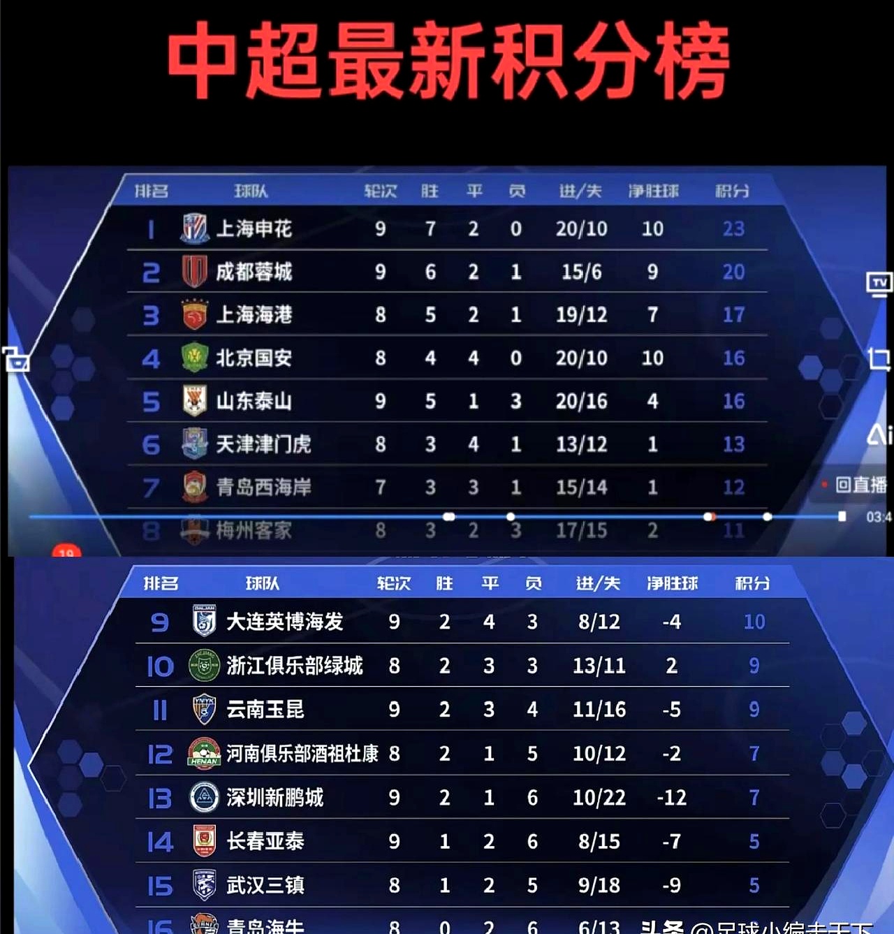 随着上海申花3-0，中超最新积分榜如下：李霄鹏带队持续拉胯的简单介绍