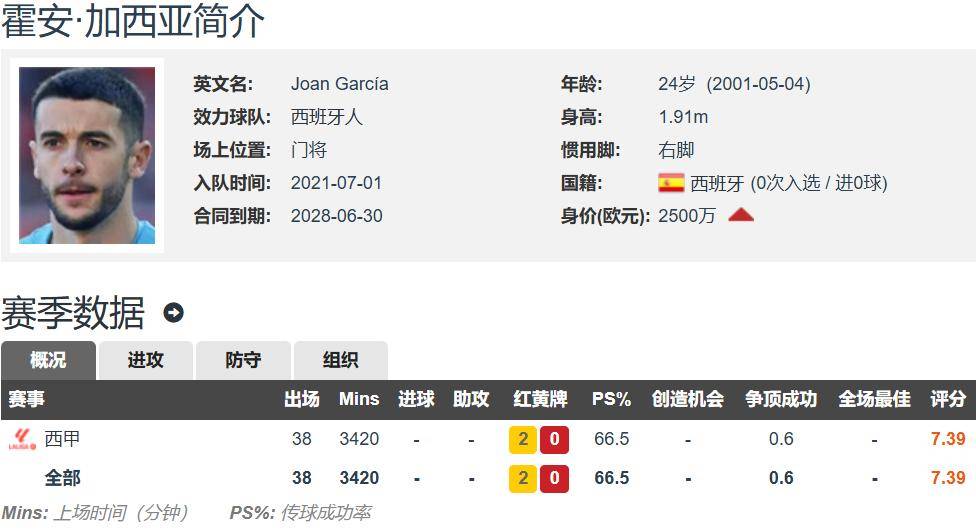 关于敲定加西亚替代者，塞尔维亚国门德米特罗维奇加盟西班牙人的信息