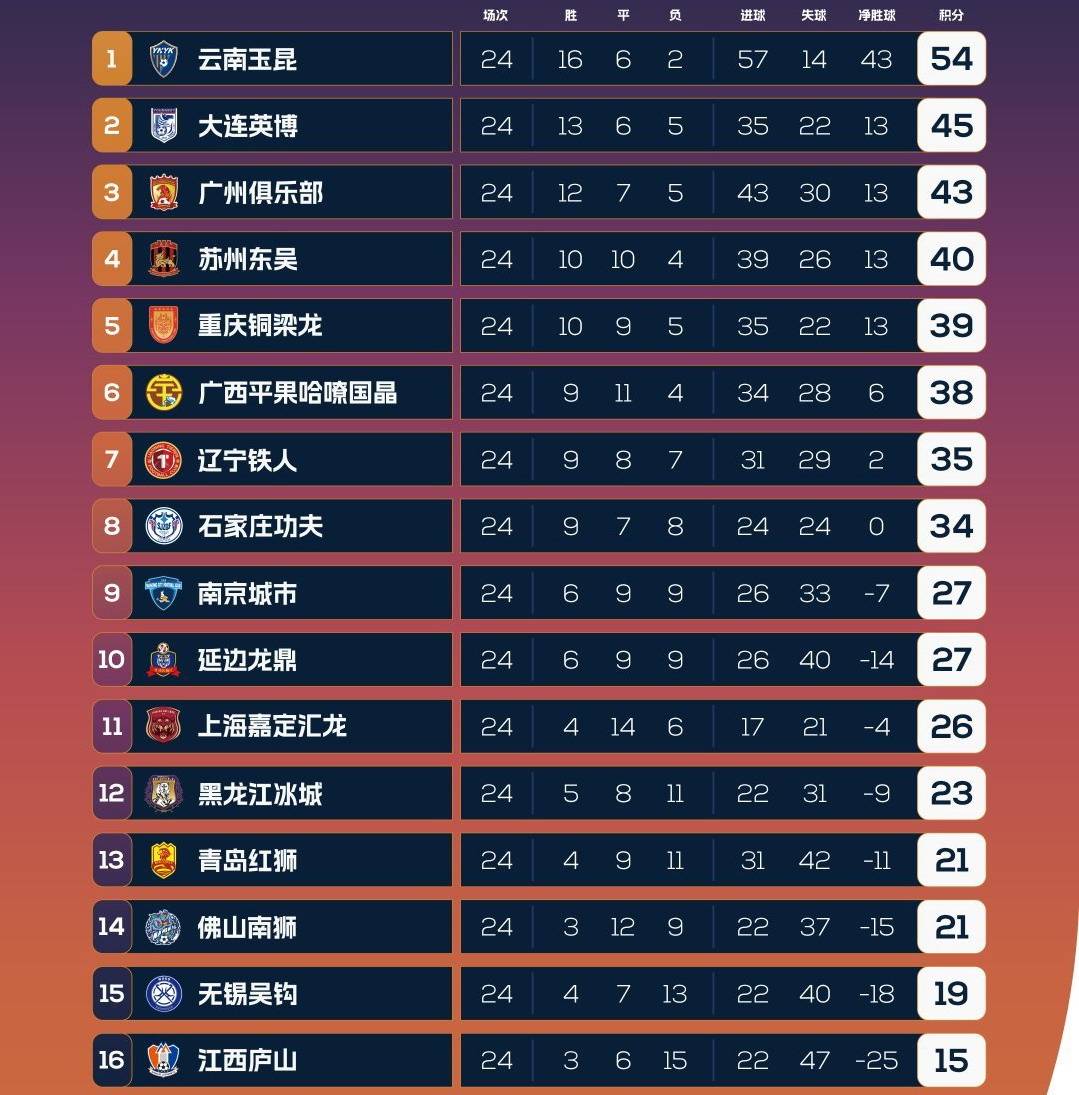 爱游戏体育入口-中甲联赛第17轮战报：辽宁稳坐榜首，延边升至第三，石家庄稳固前五位置(2025中甲联赛最新赛程表)