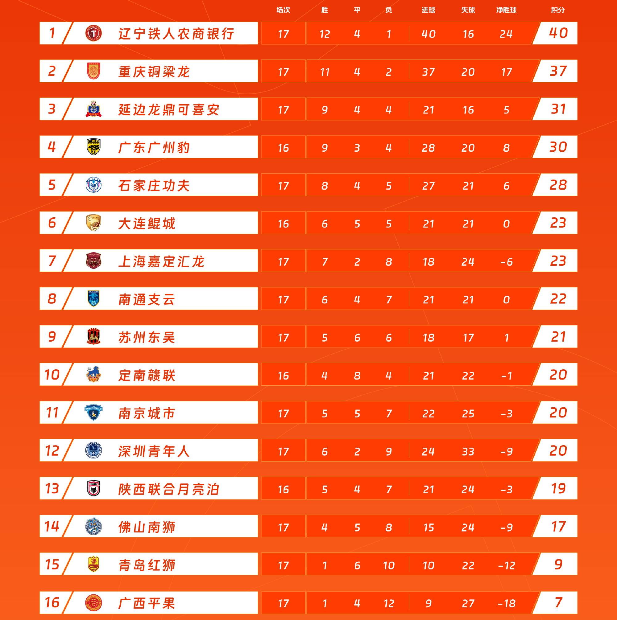 中甲联赛第17轮战报：辽宁稳坐榜首，延边升至第三，石家庄稳固前五位置(2025中甲联赛最新赛程表)